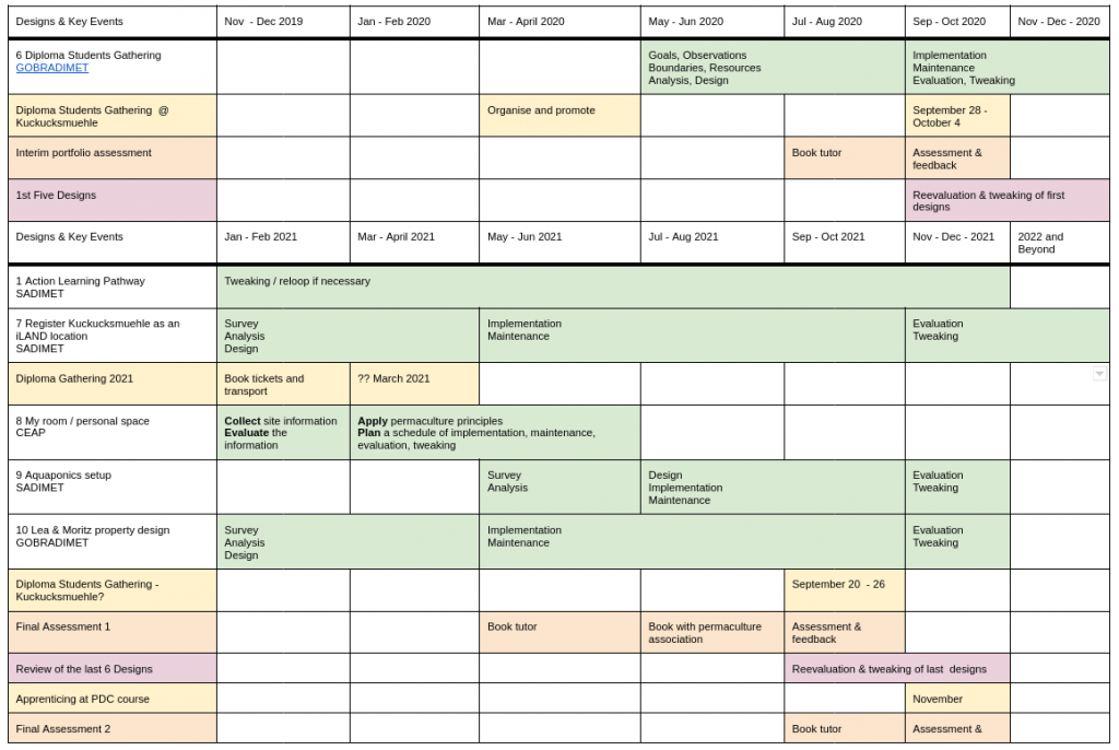 1. Action Learning Pathway – Aimee's Permaculture